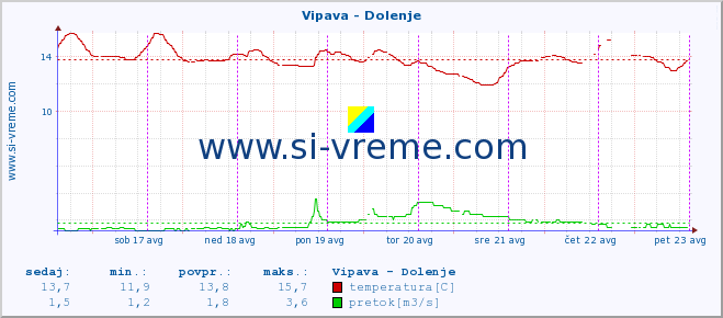 POVPREČJE :: Vipava - Dolenje :: temperatura | pretok | višina :: zadnji teden / 30 minut.