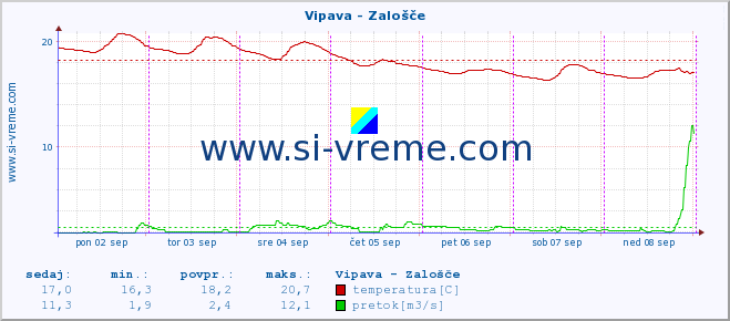 POVPREČJE :: Vipava - Zalošče :: temperatura | pretok | višina :: zadnji teden / 30 minut.