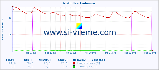 POVPREČJE :: Močilnik - Podnanos :: temperatura | pretok | višina :: zadnji teden / 30 minut.