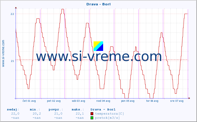 POVPREČJE :: Drava - Borl :: temperatura | pretok | višina :: zadnji teden / 30 minut.