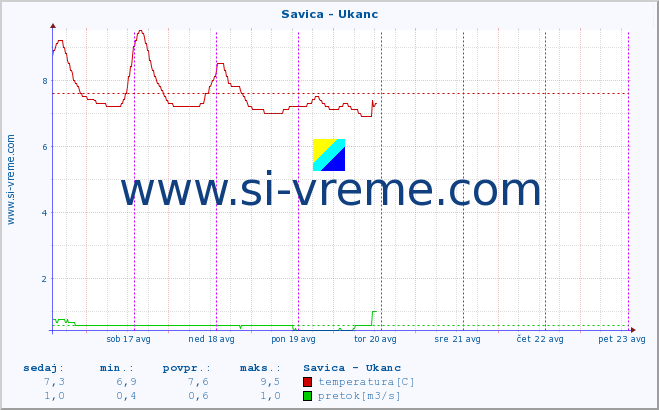 POVPREČJE :: Savica - Ukanc :: temperatura | pretok | višina :: zadnji teden / 30 minut.