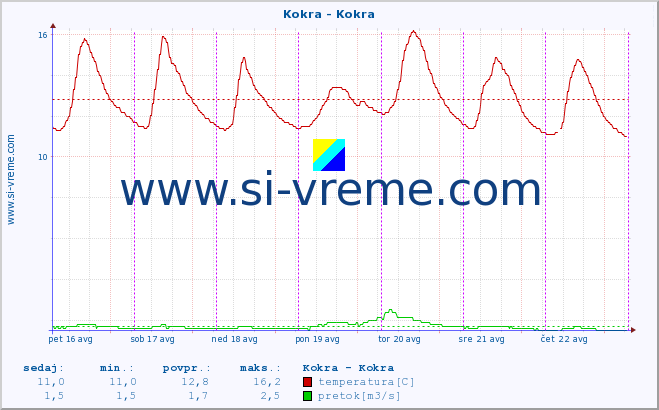 POVPREČJE :: Kokra - Kokra :: temperatura | pretok | višina :: zadnji teden / 30 minut.