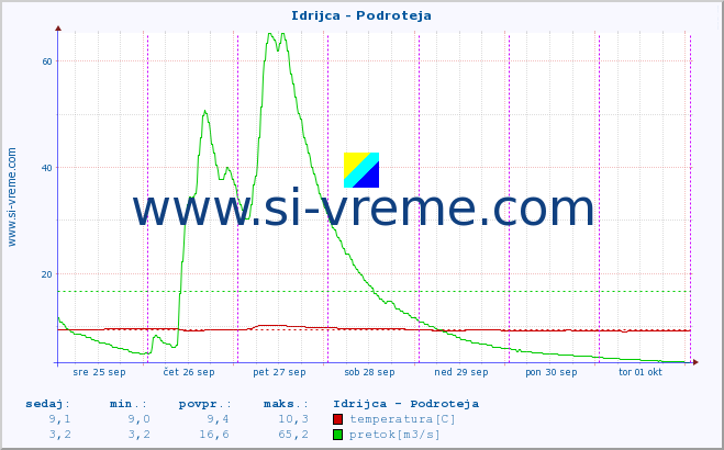 POVPREČJE :: Idrijca - Podroteja :: temperatura | pretok | višina :: zadnji teden / 30 minut.