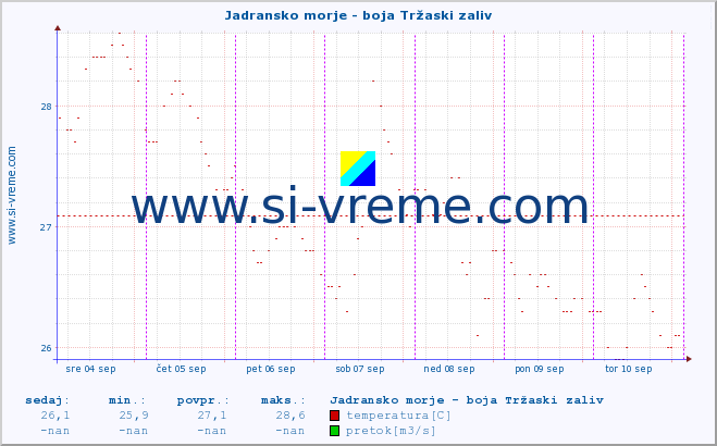 POVPREČJE :: Jadransko morje - boja Tržaski zaliv :: temperatura | pretok | višina :: zadnji teden / 30 minut.