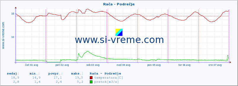 POVPREČJE :: Rača - Podrečje :: temperatura | pretok | višina :: zadnji teden / 30 minut.