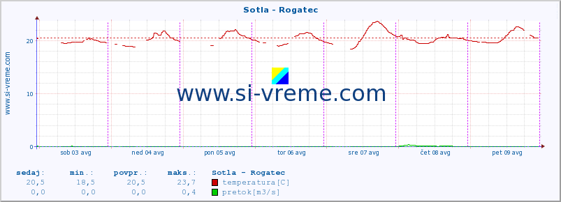 POVPREČJE :: Sotla - Rogatec :: temperatura | pretok | višina :: zadnji teden / 30 minut.