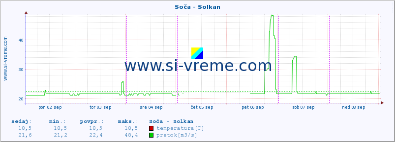 POVPREČJE :: Soča - Solkan :: temperatura | pretok | višina :: zadnji teden / 30 minut.