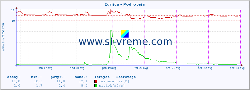 POVPREČJE :: Idrijca - Podroteja :: temperatura | pretok | višina :: zadnji teden / 30 minut.