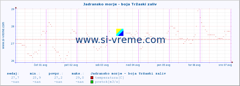 POVPREČJE :: Jadransko morje - boja Tržaski zaliv :: temperatura | pretok | višina :: zadnji teden / 30 minut.