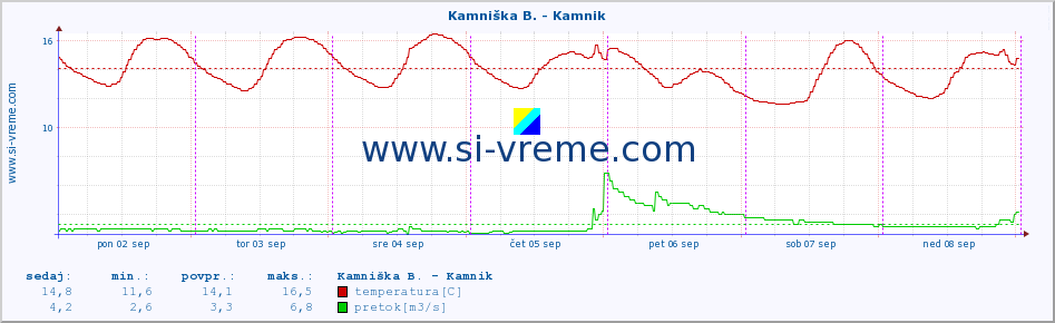 POVPREČJE :: Kamniška B. - Kamnik :: temperatura | pretok | višina :: zadnji teden / 30 minut.