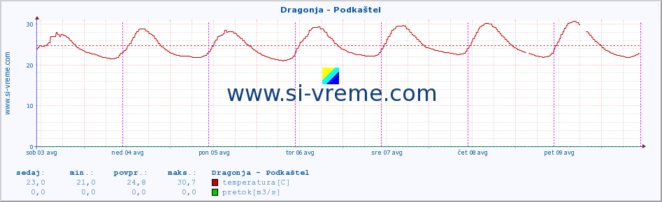 POVPREČJE :: Dragonja - Podkaštel :: temperatura | pretok | višina :: zadnji teden / 30 minut.