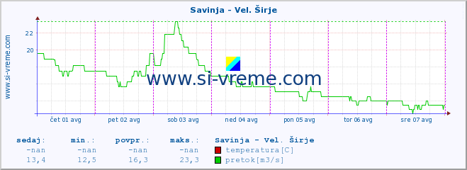 POVPREČJE :: Savinja - Vel. Širje :: temperatura | pretok | višina :: zadnji teden / 30 minut.