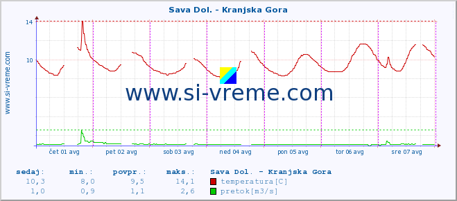 POVPREČJE :: Sava Dol. - Kranjska Gora :: temperatura | pretok | višina :: zadnji teden / 30 minut.