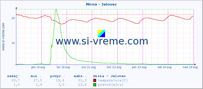 POVPREČJE :: Mirna - Jelovec :: temperatura | pretok | višina :: zadnji teden / 30 minut.