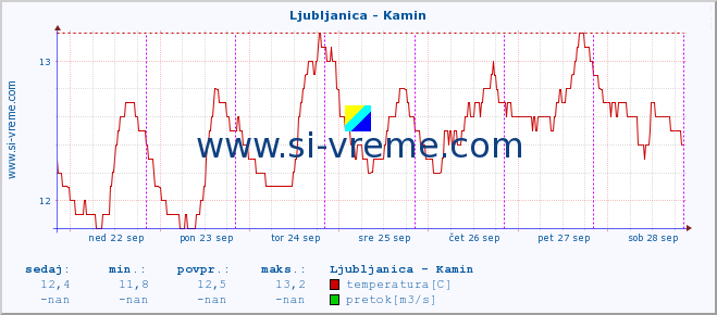 POVPREČJE :: Ljubljanica - Kamin :: temperatura | pretok | višina :: zadnji teden / 30 minut.