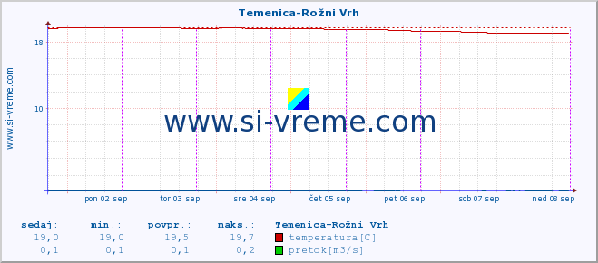 POVPREČJE :: Temenica-Rožni Vrh :: temperatura | pretok | višina :: zadnji teden / 30 minut.