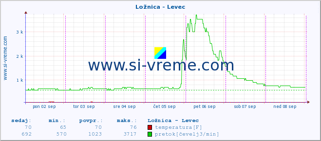 POVPREČJE :: Ložnica - Levec :: temperatura | pretok | višina :: zadnji teden / 30 minut.