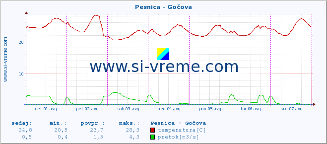 POVPREČJE :: Pesnica - Gočova :: temperatura | pretok | višina :: zadnji teden / 30 minut.