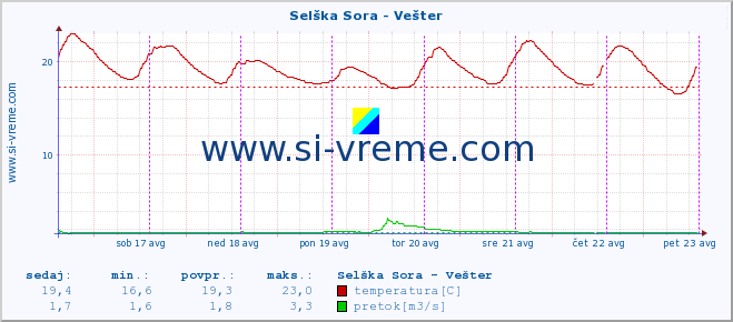 POVPREČJE :: Selška Sora - Vešter :: temperatura | pretok | višina :: zadnji teden / 30 minut.