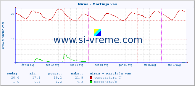 POVPREČJE :: Mirna - Martinja vas :: temperatura | pretok | višina :: zadnji teden / 30 minut.