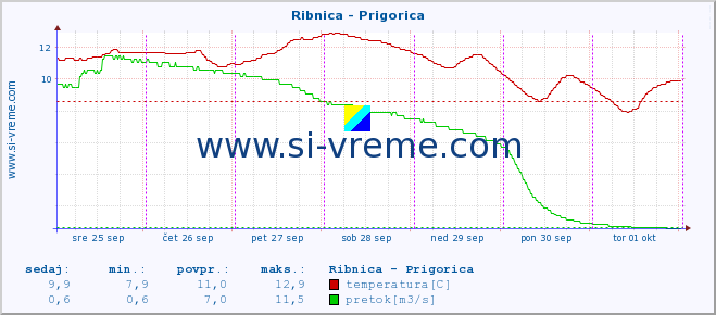 POVPREČJE :: Ribnica - Prigorica :: temperatura | pretok | višina :: zadnji teden / 30 minut.