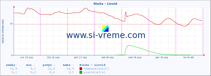 POVPREČJE :: Rinža - Livold :: temperatura | pretok | višina :: zadnji teden / 30 minut.