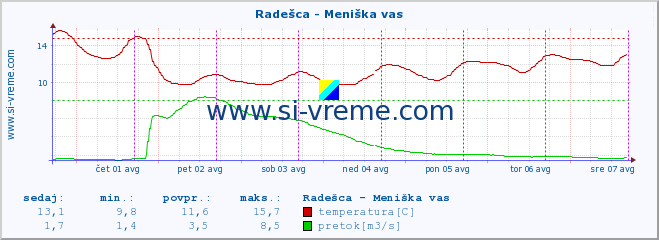 POVPREČJE :: Radešca - Meniška vas :: temperatura | pretok | višina :: zadnji teden / 30 minut.