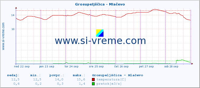 POVPREČJE :: Grosupeljščica - Mlačevo :: temperatura | pretok | višina :: zadnji teden / 30 minut.