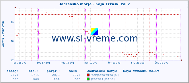 POVPREČJE :: Jadransko morje - boja Tržaski zaliv :: temperatura | pretok | višina :: zadnji teden / 30 minut.