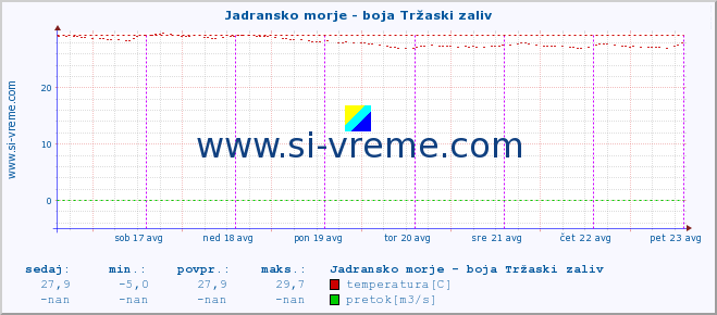 POVPREČJE :: Jadransko morje - boja Tržaski zaliv :: temperatura | pretok | višina :: zadnji teden / 30 minut.