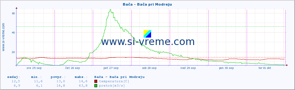 POVPREČJE :: Bača - Bača pri Modreju :: temperatura | pretok | višina :: zadnji teden / 30 minut.