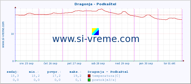 POVPREČJE :: Dragonja - Podkaštel :: temperatura | pretok | višina :: zadnji teden / 30 minut.