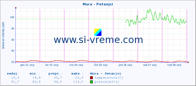 POVPREČJE :: Mura - Petanjci :: temperatura | pretok | višina :: zadnji teden / 30 minut.