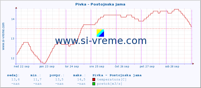 POVPREČJE :: Pivka - Postojnska jama :: temperatura | pretok | višina :: zadnji teden / 30 minut.