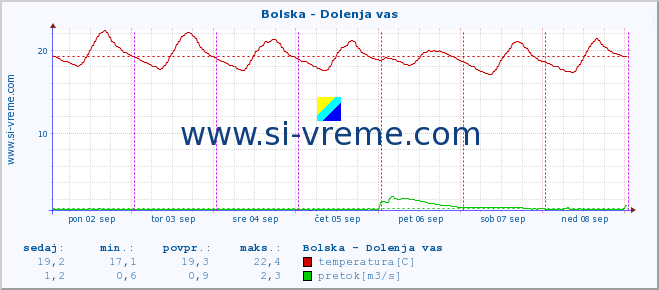 POVPREČJE :: Bolska - Dolenja vas :: temperatura | pretok | višina :: zadnji teden / 30 minut.