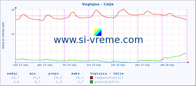 POVPREČJE :: Voglajna - Celje :: temperatura | pretok | višina :: zadnji teden / 30 minut.