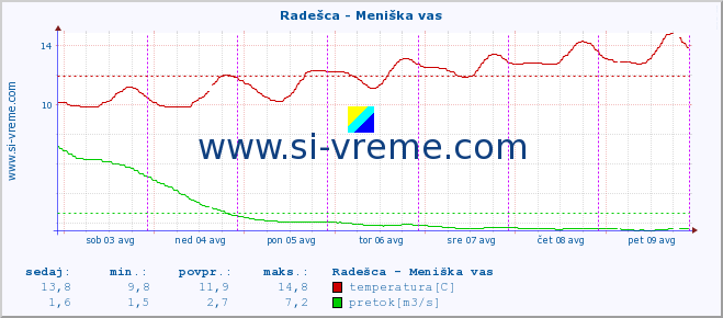 POVPREČJE :: Radešca - Meniška vas :: temperatura | pretok | višina :: zadnji teden / 30 minut.