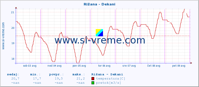 POVPREČJE :: Rižana - Dekani :: temperatura | pretok | višina :: zadnji teden / 30 minut.