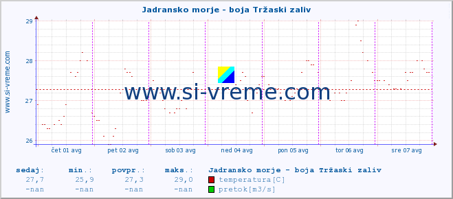 POVPREČJE :: Jadransko morje - boja Tržaski zaliv :: temperatura | pretok | višina :: zadnji teden / 30 minut.