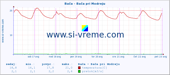 POVPREČJE :: Bača - Bača pri Modreju :: temperatura | pretok | višina :: zadnji teden / 30 minut.