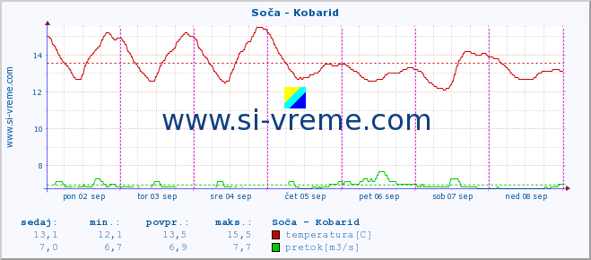 Slovenija : reke in morje. :: Soča - Kobarid :: temperatura | pretok | višina :: zadnji teden / 30 minut.