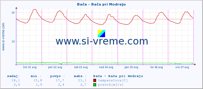 POVPREČJE :: Bača - Bača pri Modreju :: temperatura | pretok | višina :: zadnji teden / 30 minut.