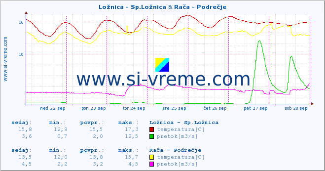 POVPREČJE :: Ložnica - Sp.Ložnica & Rača - Podrečje :: temperatura | pretok | višina :: zadnji teden / 30 minut.