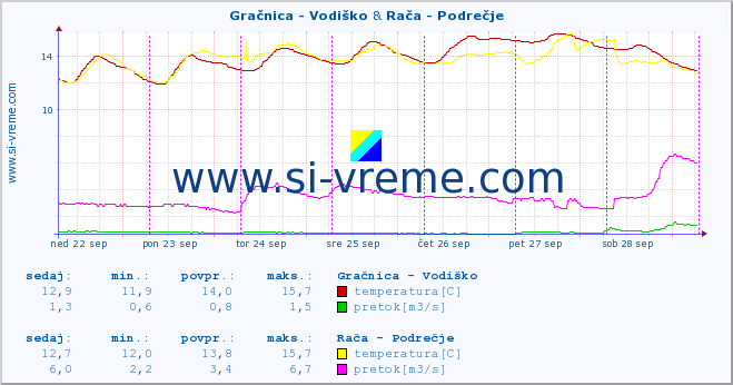 POVPREČJE :: Gračnica - Vodiško & Rača - Podrečje :: temperatura | pretok | višina :: zadnji teden / 30 minut.