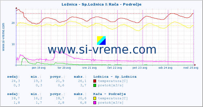 POVPREČJE :: Ložnica - Sp.Ložnica & Rača - Podrečje :: temperatura | pretok | višina :: zadnji teden / 30 minut.