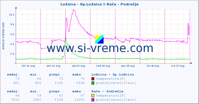 POVPREČJE :: Ložnica - Sp.Ložnica & Rača - Podrečje :: temperatura | pretok | višina :: zadnji teden / 30 minut.