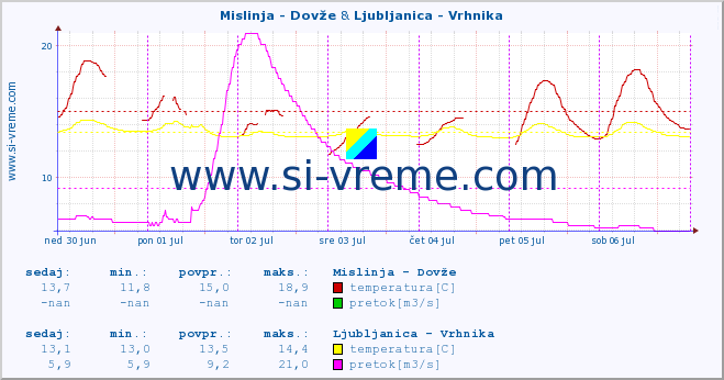 POVPREČJE :: Mislinja - Dovže & Ljubljanica - Vrhnika :: temperatura | pretok | višina :: zadnji teden / 30 minut.
