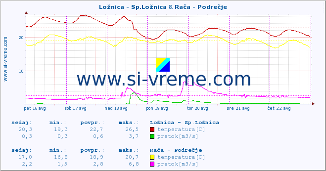 POVPREČJE :: Ložnica - Sp.Ložnica & Rača - Podrečje :: temperatura | pretok | višina :: zadnji teden / 30 minut.