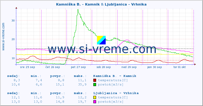 POVPREČJE :: Kamniška B. - Kamnik & Ljubljanica - Vrhnika :: temperatura | pretok | višina :: zadnji teden / 30 minut.