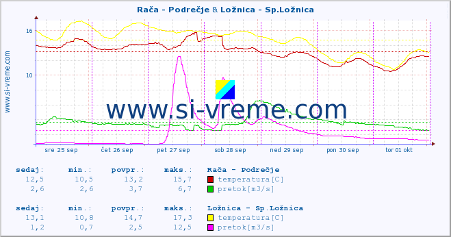 POVPREČJE :: Rača - Podrečje & Ložnica - Sp.Ložnica :: temperatura | pretok | višina :: zadnji teden / 30 minut.